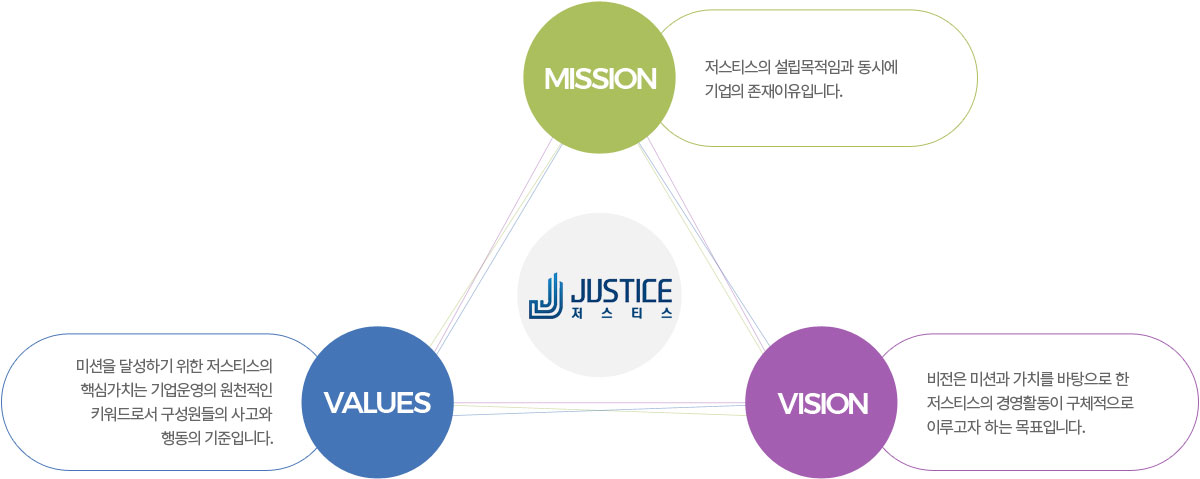 MISSION, VISION, VALUES