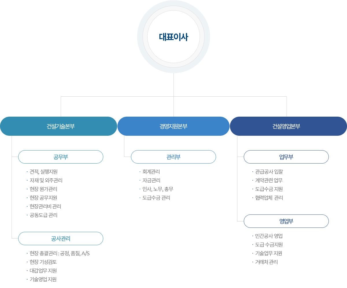 회사조직도